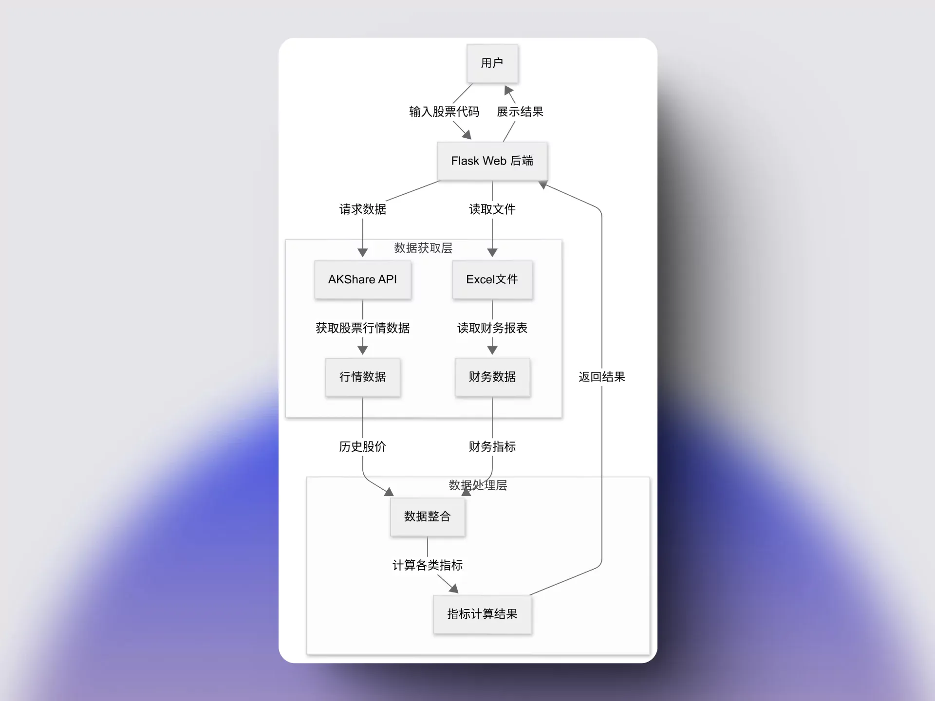 Ashare Value Line Diagram