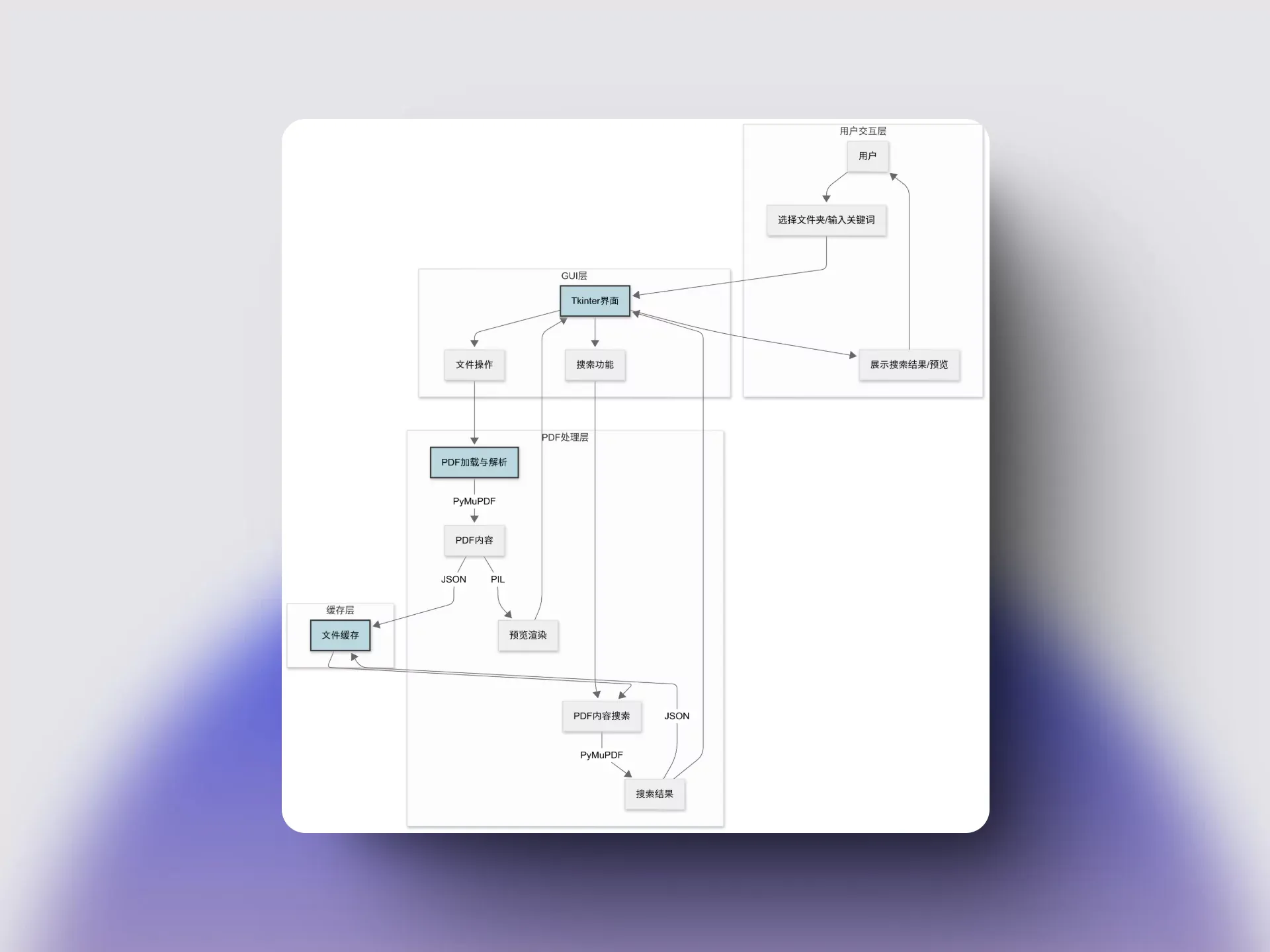 PDF Searcher Diagram