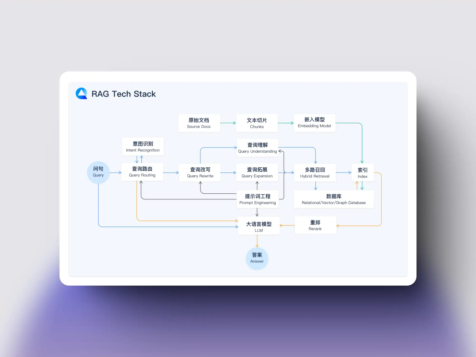 RAG Tech Stack